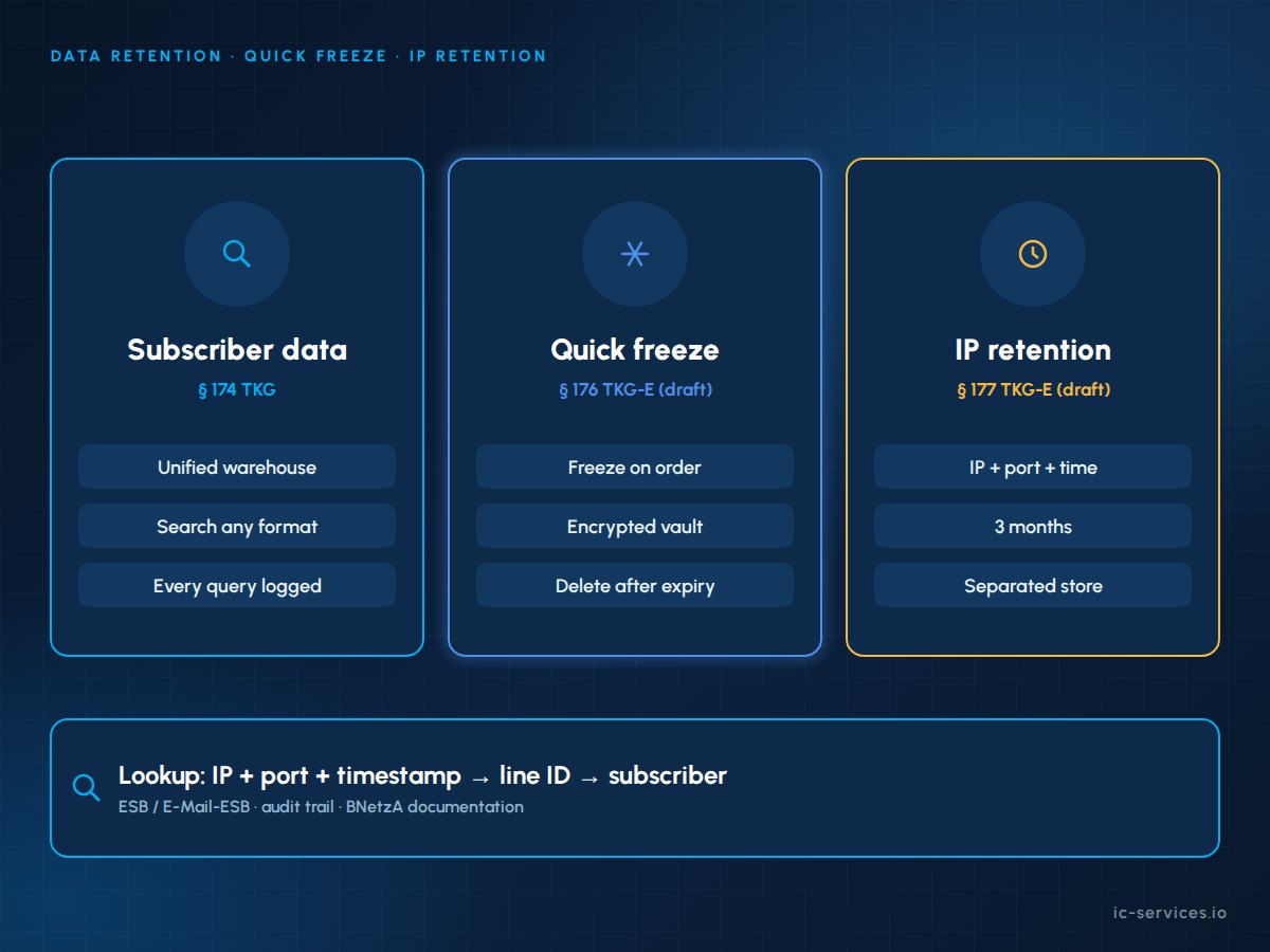 Data retention architecture: subscriber data warehouse, encrypted quick freeze vault and separated IP address retention store answering authority requests with full audit logging