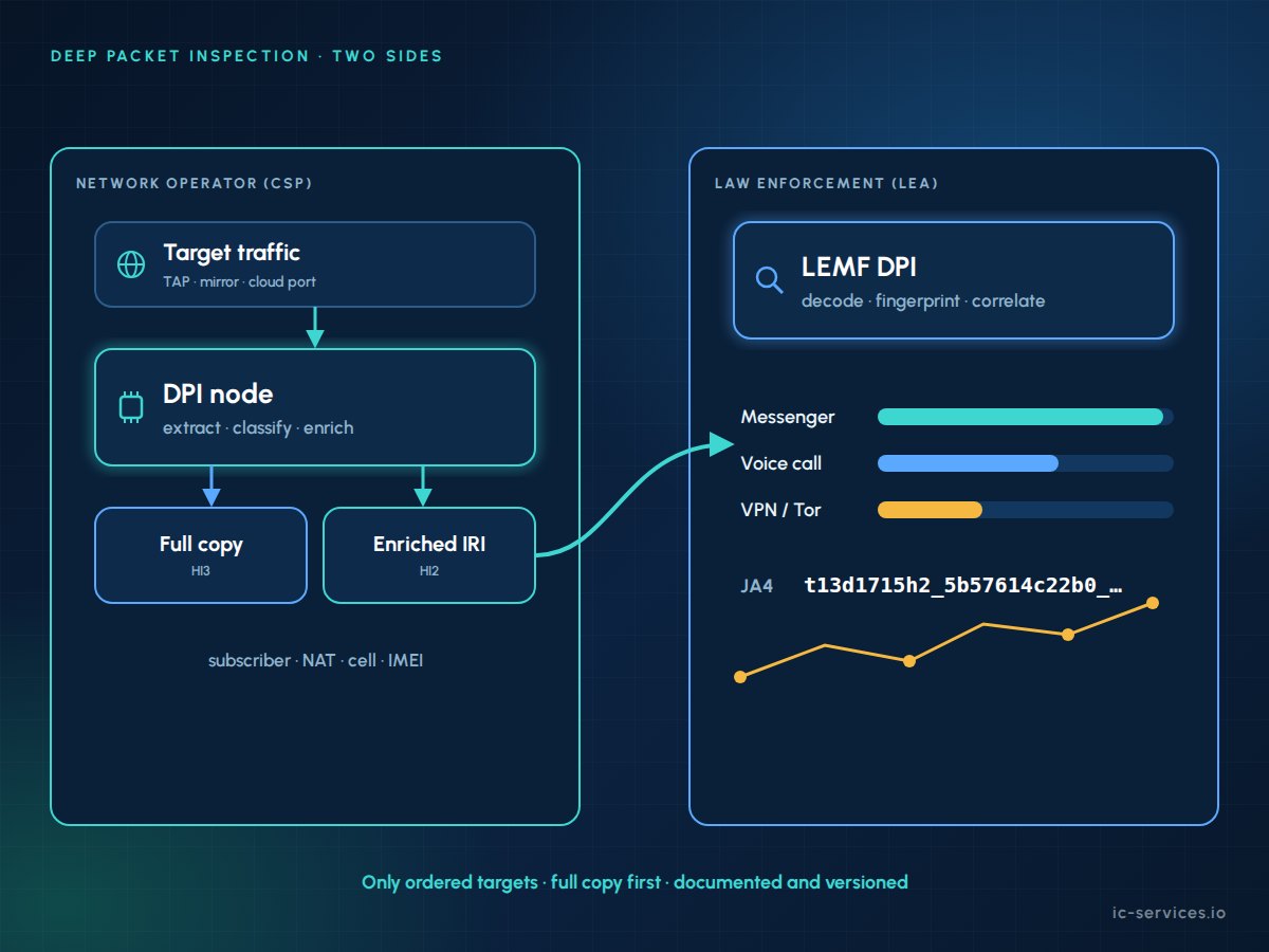 Deep packet inspection for lawful interception on the agency side and at the operator's point of interception, classifying encrypted IP traffic