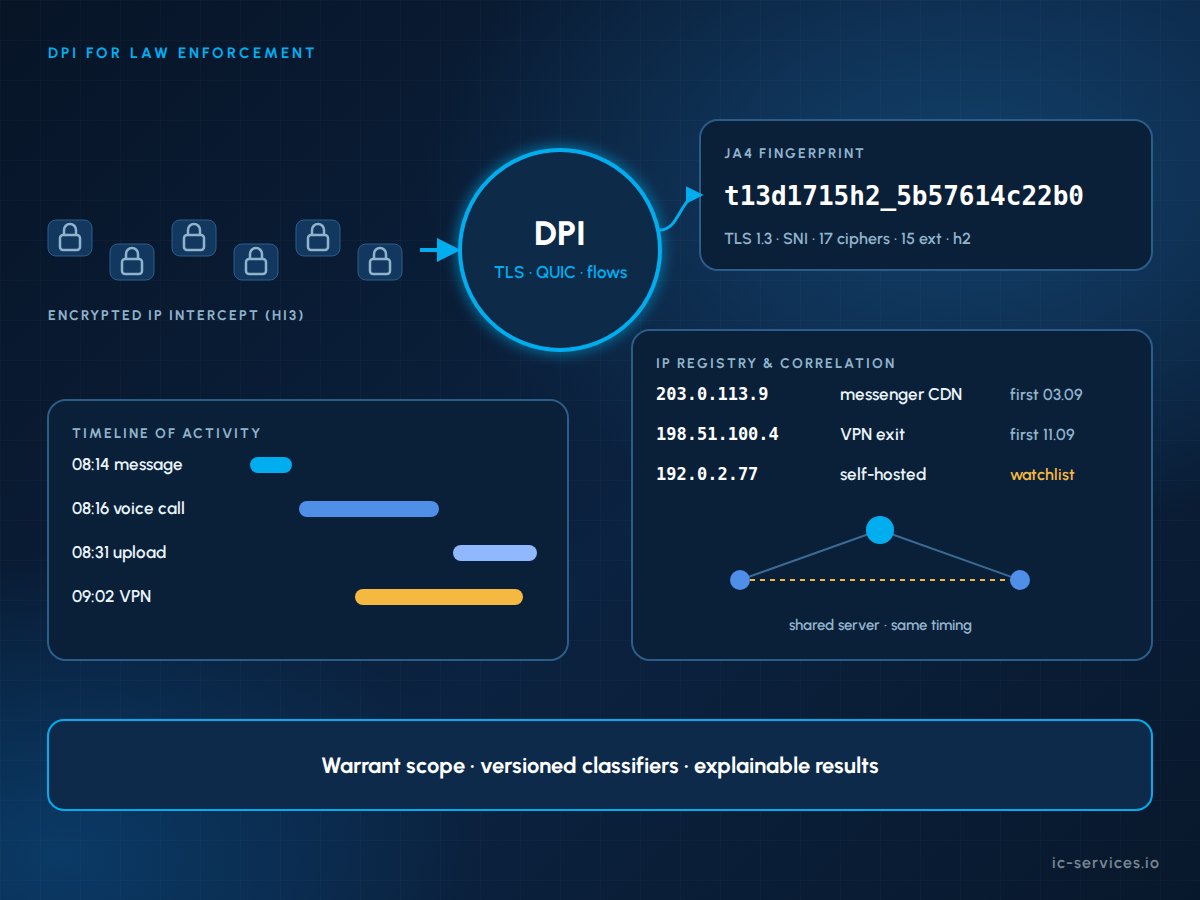 DPI für Strafverfolgungsbehörden: Analyse des verschlüsselten Datenverkehrs anhand abgefangener IP-Daten mittels TLS-Fingerprinting, App-Klassifizierung und Korrelationszeitachsen