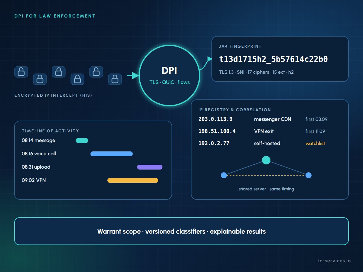 DPI for law enforcement: encrypted traffic analysis of intercepted IP data with TLS fingerprinting, app classification and correlation timelines
