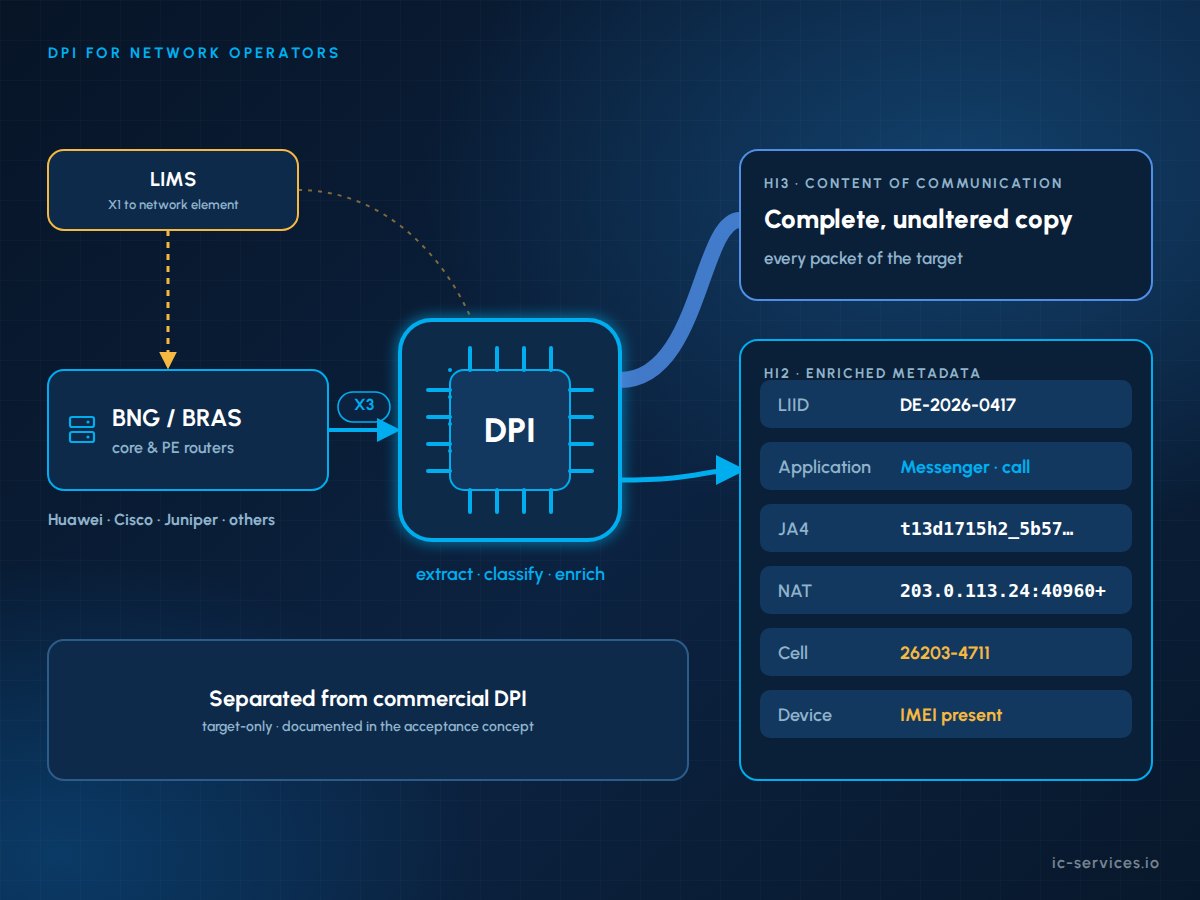 DPI para operadores de red: nodo de DPI específico para cada objetivo situado en el punto de interceptación, que enriquece los metadatos y los envía junto con la copia completa a la autoridad policial competente.