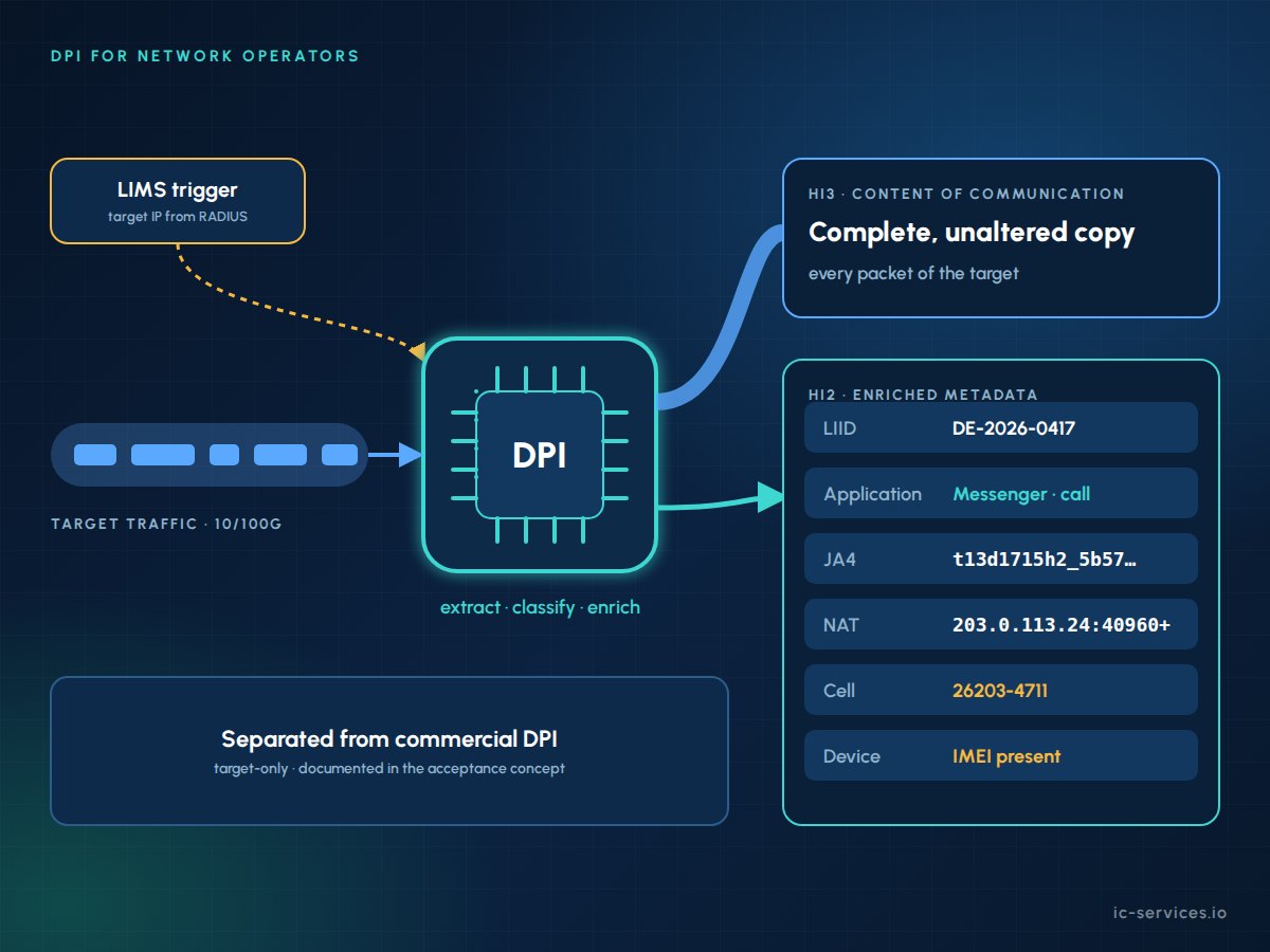 DPI for network operators: target-specific DPI node at the point of interception enriching metadata and delivering it with the full copy to the LEA