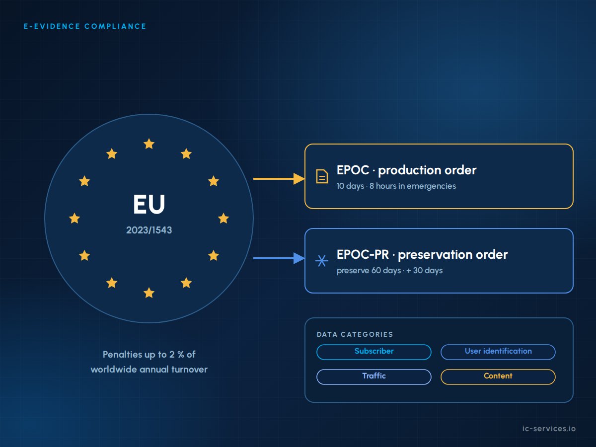 Workflow diagram of e-Evidence compliance showing EPOC and EPOC-PR orders moving from an issuing authority to a service provider and back