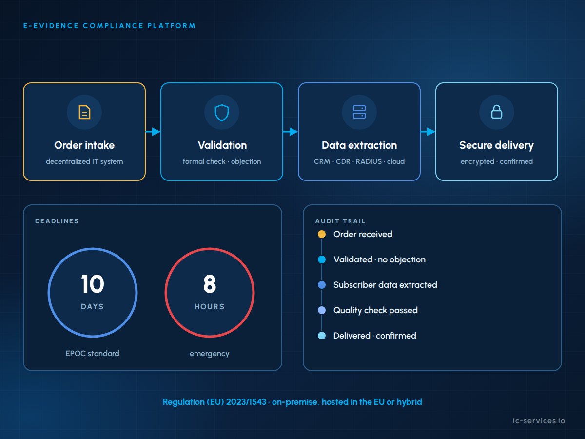 ICS e-Evidence compliance platform workflow from EPOC intake via the decentralized IT system to data extraction, review and audited delivery