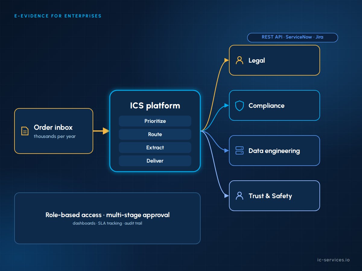 Vista del panel de control de e-Evidence para empresas, en la que se muestran las colas de pedidos, las fases de aprobación y los plazos para los equipos jurídicos, de cumplimiento normativo y de ingeniería de datos.