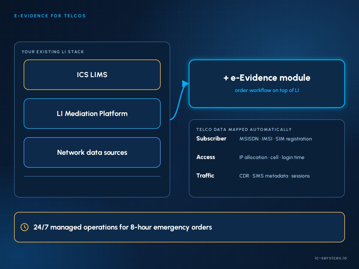 Architecture diagram of e-Evidence for telcos connecting CRM, CDR and RADIUS data sources to LI mediation and the e-Evidence exchange channel