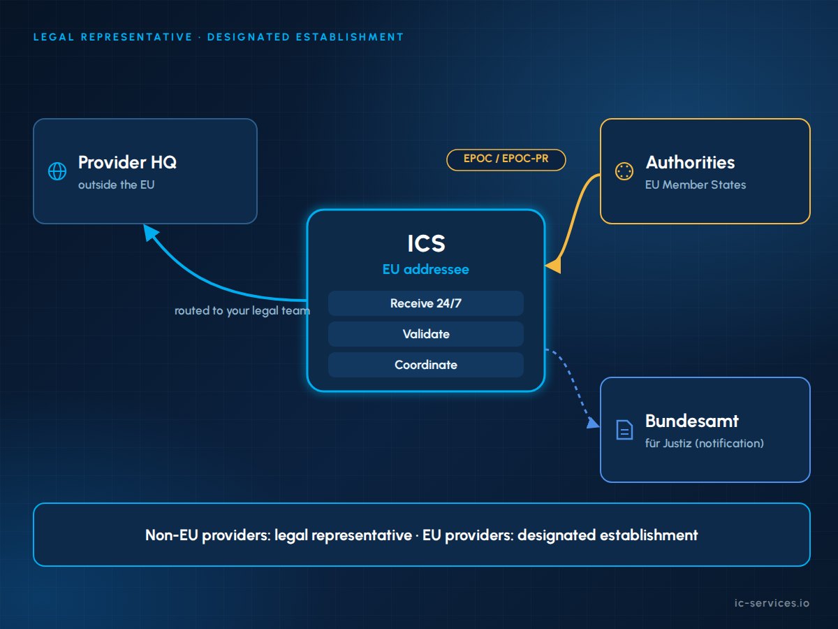 Schematische Darstellung eines E-Evidence-Dienstes für Rechtsvertreter, der EPOC- und EPOC-PR-Anordnungen in der EU entgegennimmt und diese an die Rechtsabteilung eines Anbieters weiterleitet