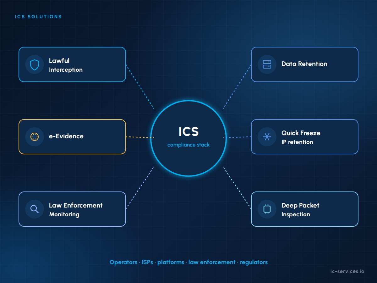 Overview of ICS lawful interception solutions: interception, data retention, e-Evidence, law enforcement monitoring and deep packet inspection connected by standard interfaces