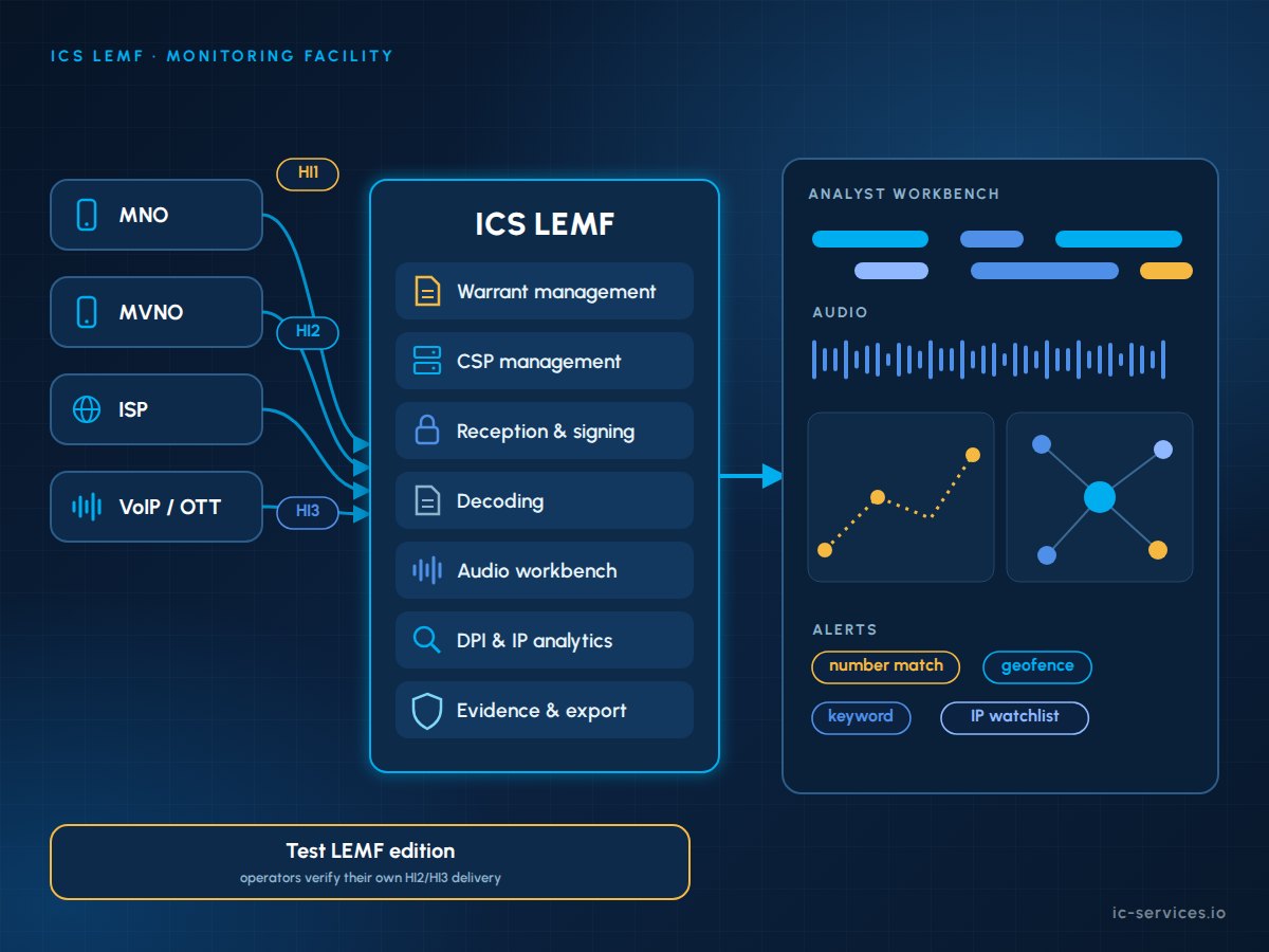 ICS LEMF (struttura di monitoraggio delle forze dell'ordine) che riceve i dati HI1, HI2 e HI3 dai fornitori di servizi per la gestione dei mandati, l'analisi audio e l'analisi IP
