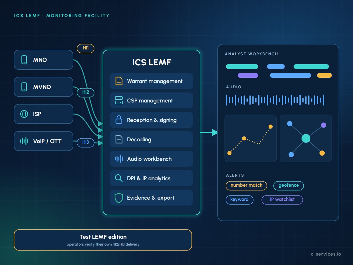 ICS LEMF law enforcement monitoring facility receiving HI1, HI2 and HI3 data from service providers for warrant management, audio and IP analysis