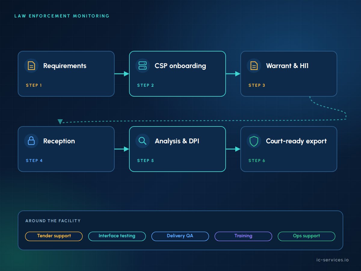 Law enforcement monitoring solution connecting agencies, regulators and operators through ICS LEMF, HI1 warrant interfaces and verified HI2/HI3 handover