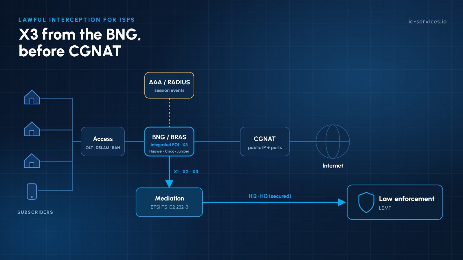 Interceptación legal para proveedores de servicios de Internet (ISP): BNG/BRAS con punto de interceptación integrado que envía X1, X2 y X3 a la mediación antes del CGNAT, y transfiere HI2 y HI3 a las fuerzas del orden.