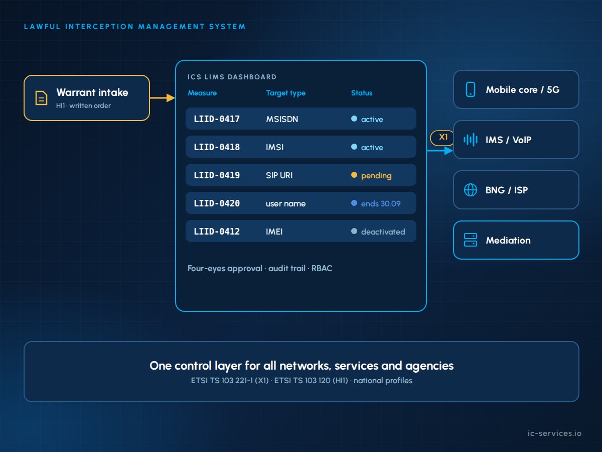Sistema de gestión de interceptaciones legales ICS LIMS, que coordina órdenes judiciales, dispositivos de interceptación, elementos de red e interfaces de traspaso