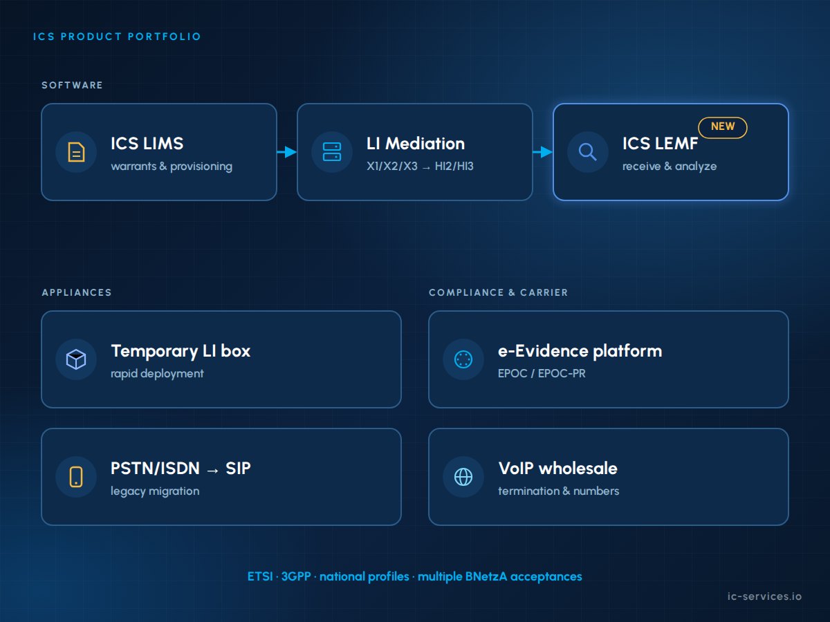 Resumen de los productos de interceptación legal ICS: LIMS, plataforma de mediación LI, LEMF y dispositivos LI conectados a lo largo de la cadena de interceptación