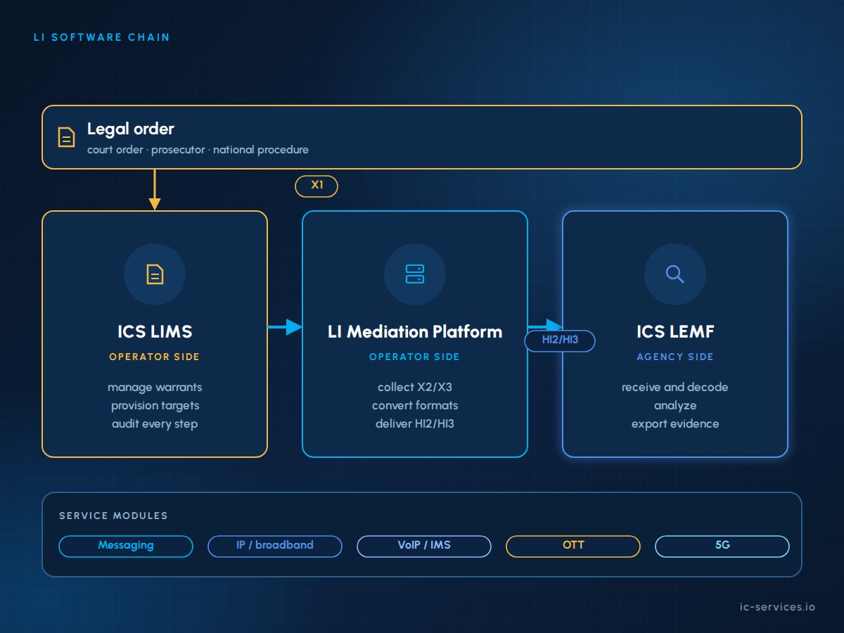 Catena software di intercettazione legale ICS, dal LIMS attraverso la mediazione LI e il trasferimento al LEMF ICS