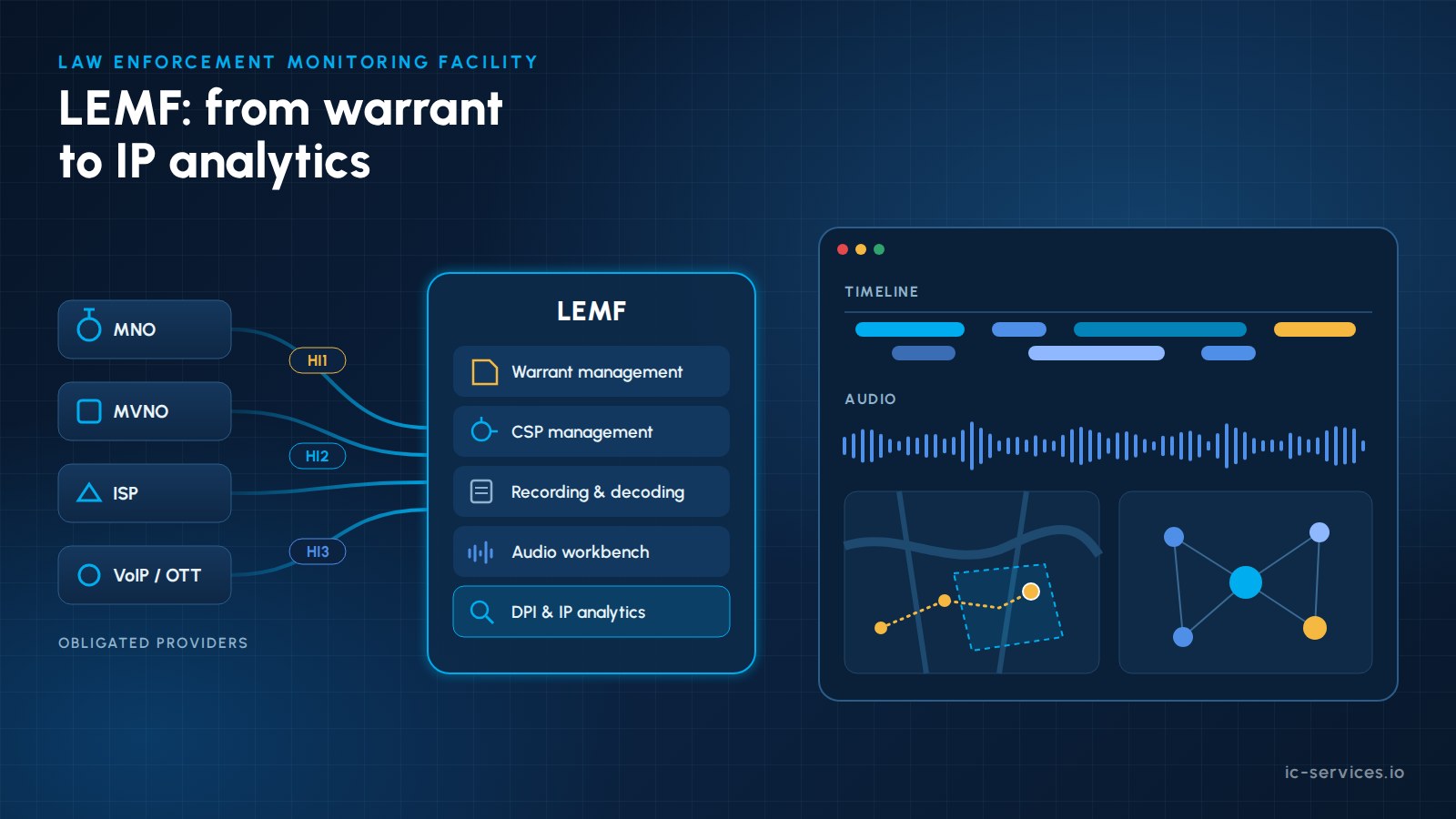 Architettura LEMF: struttura di monitoraggio delle forze dell’ordine che riceve dati HI1, HI2 e HI3 dai fornitori di servizi di telecomunicazione per la gestione dei mandati e l’analisi audio e IP