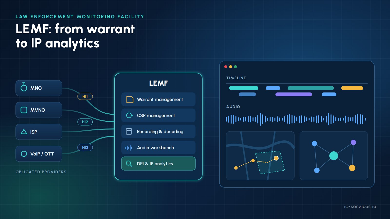 LEMF architecture from warrant management to IP analytics