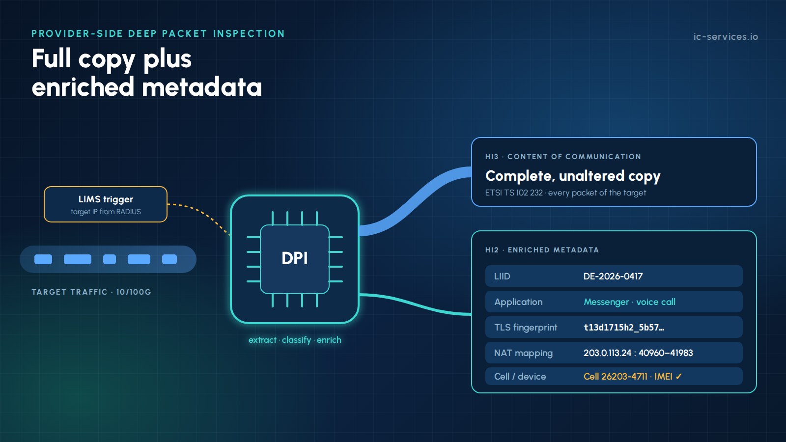 Provider-side deep packet inspection delivering the full copy plus enriched metadata to law enforcement