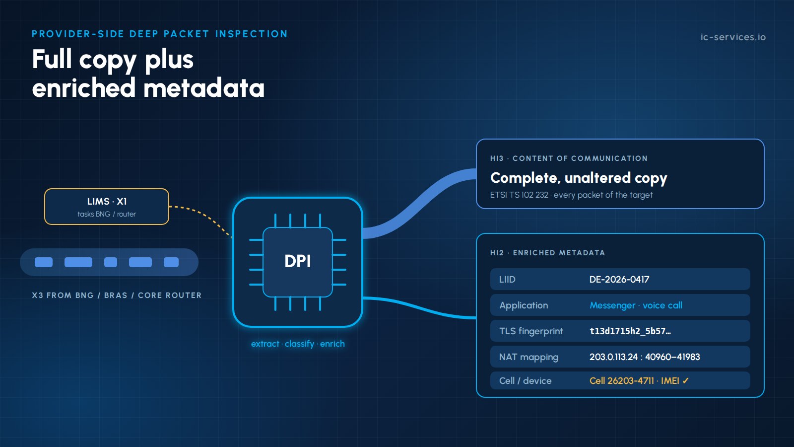 Inspección profunda de paquetes en el lado del proveedor: el X3 del BNG/BRAS o del router central envía los datos a un nodo DPI que proporciona una copia completa, junto con metadatos enriquecidos, a la autoridad policial (LEA).