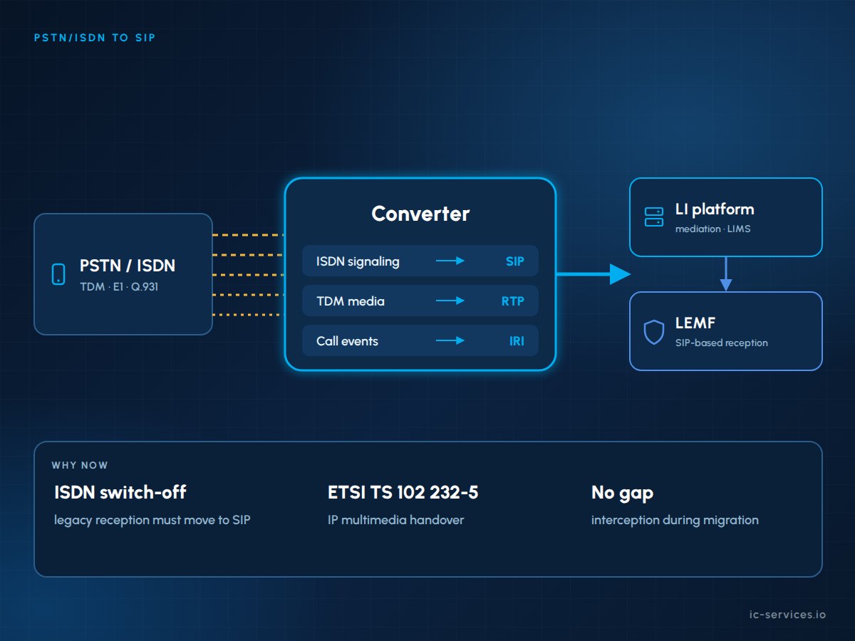 Convertitore da PSTN/ISDN a SIP che traduce la segnalazione a commutazione di circuito e la voce TDM in sessioni SIP per una piattaforma di intercettazione legale e per l'handover basato su SIP