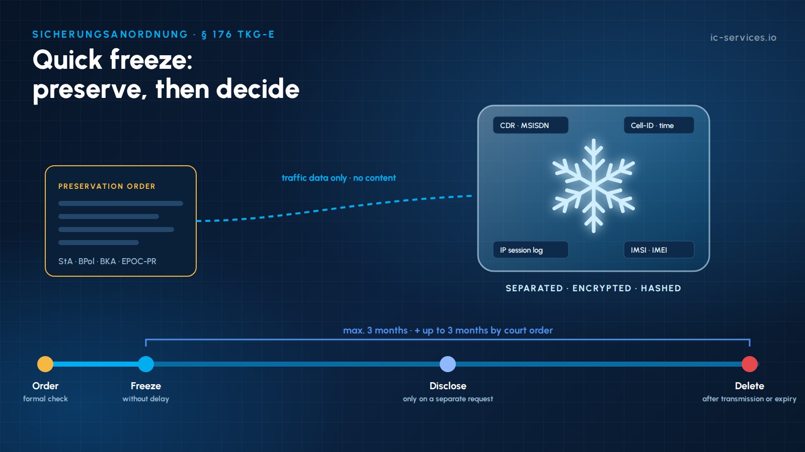 Quick freeze in Germany: preservation order freezes telecom traffic data in a secured vault for up to three months before disclosure or deletion