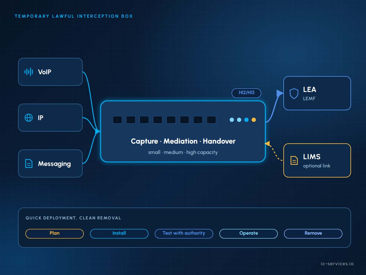 Dispositivo temporaneo di intercettazione legale installato in una rete di telecomunicazioni, che acquisisce il traffico VoIP, IP e di messaggistica e inoltra i dati IRI e CC a una struttura di monitoraggio delle forze dell’ordine