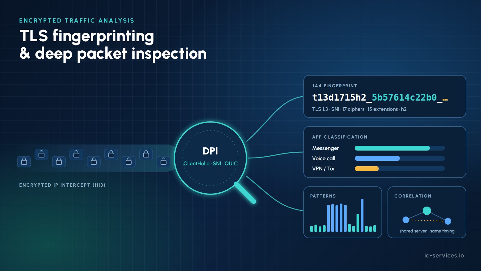 TLS fingerprinting and app classification of encrypted IP intercepts for law enforcement