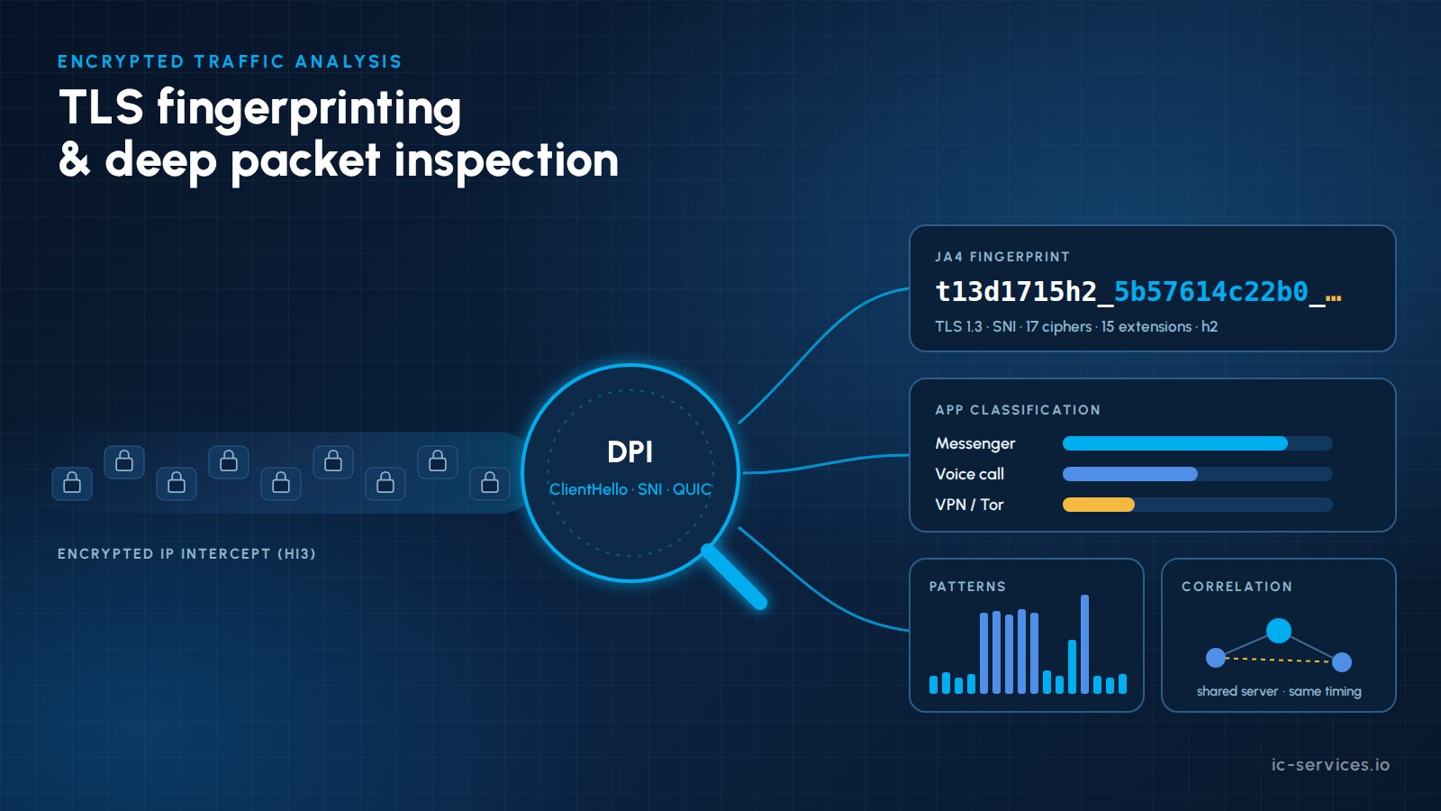 TLS-Fingerprinting und Deep Packet Inspection von verschlüsseltem IP-Datenverkehr für Strafverfolgungszwecke: JA4-Fingerabdrücke, App-Klassifizierung und Datenkorrelation